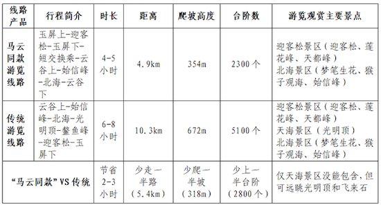 黃山景區(qū)馬云同款旅游線